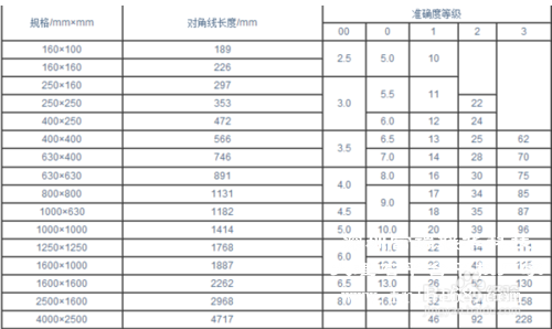 花崗石平板的精度等級對照參數(shù)表
